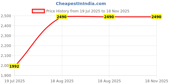 tatacliq.com Rocia Women Comfort White Sandal rocia Price History Graph from 19 Jul 2025 to 18 Nov 2025
