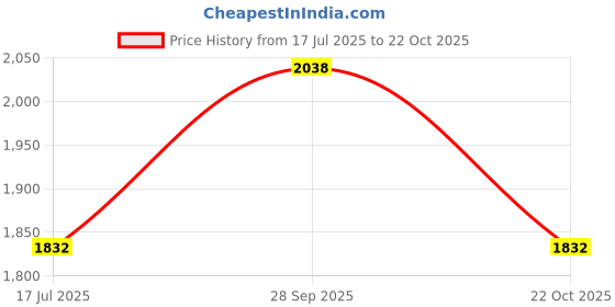 tatacliq.com Rocia Women Wedding Antique Gold Sandal rocia Price History Graph from 17 Jul 2025 to 22 Oct 2025