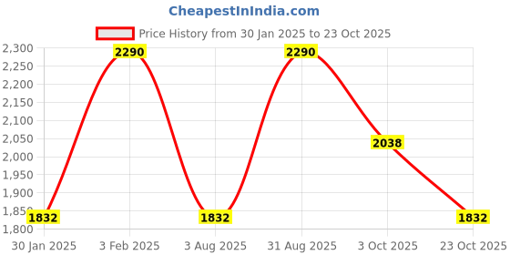 tatacliq.com Rocia Women Wedding Antique Gold Sandal rocia Price History Graph from 30 Jan 2025 to 23 Oct 2025