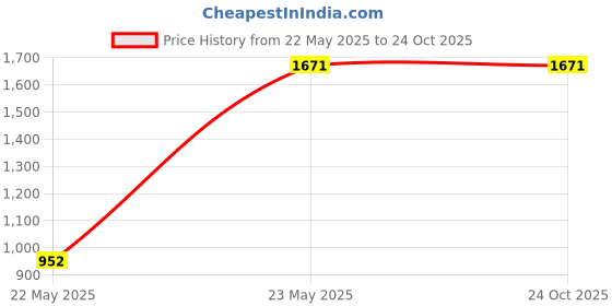 tatacliq.com Rocia Women Wedding Antique Gold Sandal rocia Price History Graph from 22 May 2025 to 24 Oct 2025