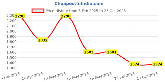 tatacliq.com Rocia Women Wedding Gold Sandal rocia Price History Graph from 3 Feb 2025 to 22 Oct 2025