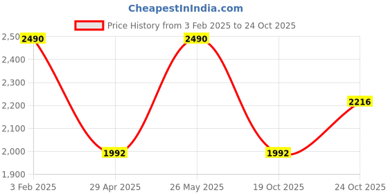 tatacliq.com Rocia Women Wedding Gold Sandal rocia Price History Graph from 3 Feb 2025 to 24 Oct 2025