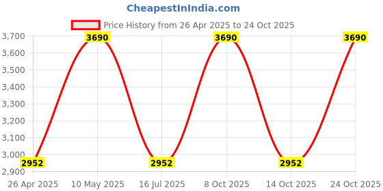 tatacliq.com Rocia Women Wedding Gold Sandal rocia Price History Graph from 26 Apr 2025 to 24 Oct 2025