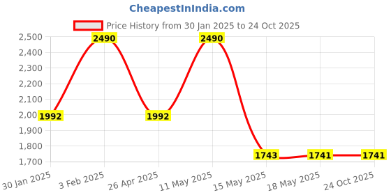 tatacliq.com Rocia Women Wedding Grey Sandal rocia Price History Graph from 30 Jan 2025 to 23 Oct 2025