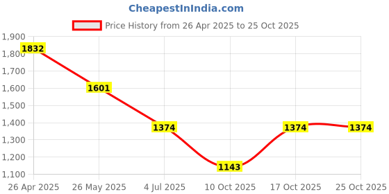 tatacliq.com Rocia Women Wedding Pink Sandal rocia Price History Graph from 26 Apr 2025 to 24 Oct 2025