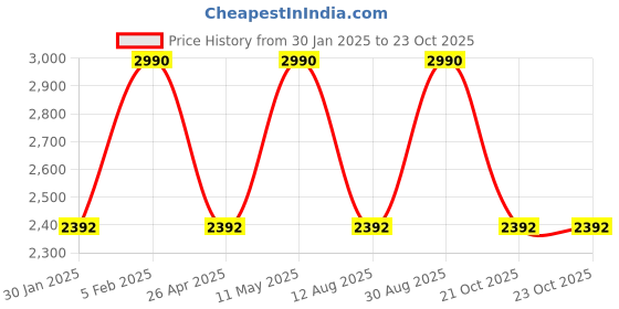 tatacliq.com Rocia Women Wedding Rose Gold Sandal rocia Price History Graph from 30 Jan 2025 to 23 Oct 2025