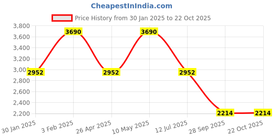 tatacliq.com Rocia Women Workwear Beige Sandal rocia Price History Graph from 30 Jan 2025 to 22 Oct 2025