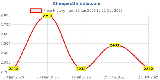 tatacliq.com Rocia Women Workwear Beige Sandal rocia Price History Graph from 30 Jan 2025 to 21 Oct 2025