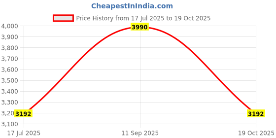 tatacliq.com Rocia Women Workwear Beige Shoe Slip-On rocia Price History Graph from 17 Jul 2025 to 19 Oct 2025