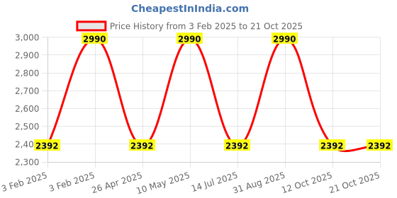 tatacliq.com Rocia Women Workwear Black Shoe Slip-On rocia Price History Graph from 3 Feb 2025 to 21 Oct 2025
