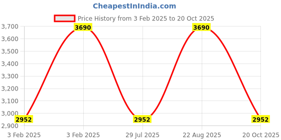 tatacliq.com Rocia Women Workwear Black Shoe Slip-On rocia Price History Graph from 3 Feb 2025 to 20 Oct 2025