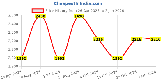 tatacliq.com Rocia Women Workwear Grey Sandal rocia Price History Graph from 26 Apr 2025 to 31 Dec 2025