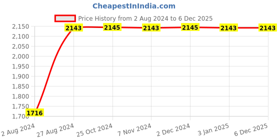 tatacliq.com Rocia Women's Black Casual Booties rocia Price History Graph from 2 Aug 2024 to 6 Dec 2025