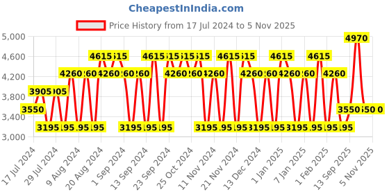 tatacliq.com victorinox Rock Eau de Toilette for Men - 100 ml victorinox Price History Graph from 17 Jul 2024 to 2 Nov 2025
