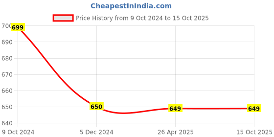 tatacliq.com Rock.it Anthera Grey Regular Fit Colour Block T-Shirt rock.it Price History Graph from 9 Oct 2024 to 15 Oct 2025