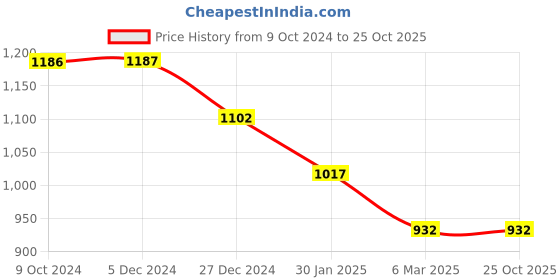 tatacliq.com Rock.it Beige Cotton Regular Fit Sweatshirt rock.it Price History Graph from 9 Oct 2024 to 25 Oct 2025