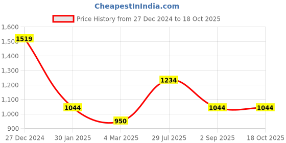 tatacliq.com Rock.it Beige Graphic Print Sweatshirt rock.it Price History Graph from 27 Dec 2024 to 17 Oct 2025