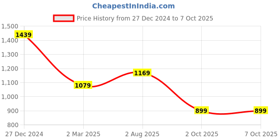 tatacliq.com Rock.it Beige Regular Fit Colour-Block Pullover rock.it Price History Graph from 27 Dec 2024 to 7 Oct 2025