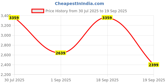 tatacliq.com Rock.It Beige Regular Fit Colour Block Sweatshirt rock.it Price History Graph from 30 Jul 2025 to 19 Sep 2025