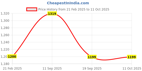 tatacliq.com Rock.It Beige Regular Fit Printed Sweatshirt rock.it Price History Graph from 21 Feb 2025 to 11 Oct 2025