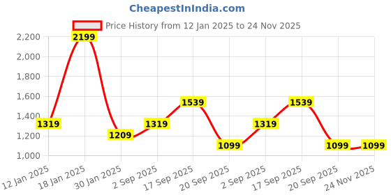 tatacliq.com Rock.It Beige Regular Fit Striped Pullover rock.it Price History Graph from 12 Jan 2025 to 23 Nov 2025