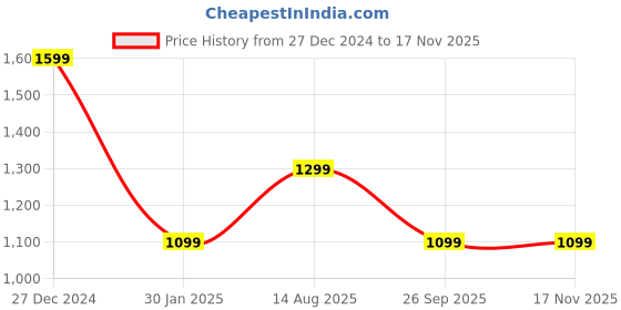 tatacliq.com Rock.it Black & Blue Regular Fit Sweatshirt rock.it Price History Graph from 27 Dec 2024 to 16 Nov 2025
