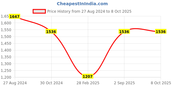 tatacliq.com Rock.it Black & Red Regular Fit Colour Block Hooded Sweatshirt rock.it Price History Graph from 27 Aug 2024 to 8 Oct 2025