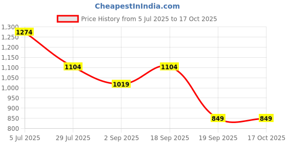 tatacliq.com Rock.It Black Cotton Lycra Regular Fit Printed T-Shirt rock.it Price History Graph from 5 Jul 2025 to 15 Oct 2025