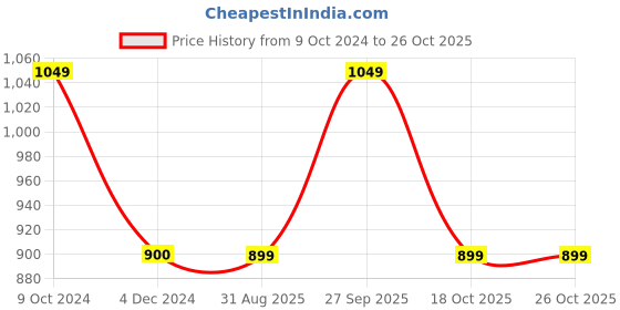 tatacliq.com Rock.It Black Cotton Regular Fit Polo T-Shirt rock.it Price History Graph from 9 Oct 2024 to 26 Oct 2025