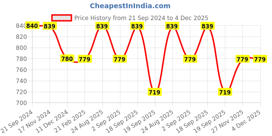 tatacliq.com Rock.it Black Cotton Regular Fit Shorts rock.it Price History Graph from 21 Sep 2024 to 3 Dec 2025