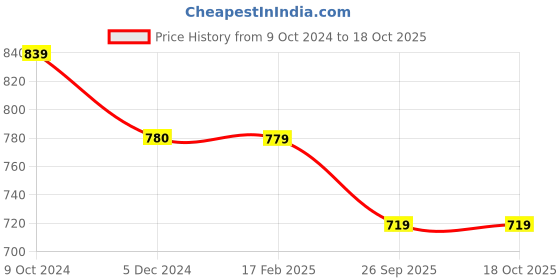 tatacliq.com Rock.it Black Cotton Regular Fit Shorts rock.it Price History Graph from 9 Oct 2024 to 18 Oct 2025