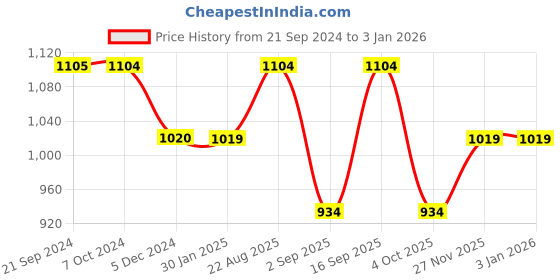 tatacliq.com Rock.it Black Cotton Regular Fit Trackpants rock.it Price History Graph from 21 Sep 2024 to 2 Jan 2026