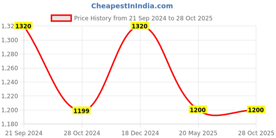 tatacliq.com Rock.it Black Cotton Straight Fit Low Rise Cargos rock.it Price History Graph from 21 Sep 2024 to 27 Oct 2025