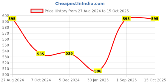 tatacliq.com Rock.it Black Graphic Print Crop Top rock.it Price History Graph from 27 Aug 2024 to 14 Oct 2025