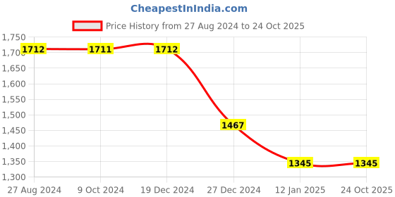 tatacliq.com Rock.it Black High Neck Sweatshirt rock.it Price History Graph from 27 Aug 2024 to 24 Oct 2025
