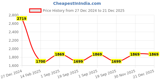 tatacliq.com Rock.it Black Nylon Blend Solid Full Sleeve Jacket rock.it Price History Graph from 27 Dec 2024 to 21 Dec 2025