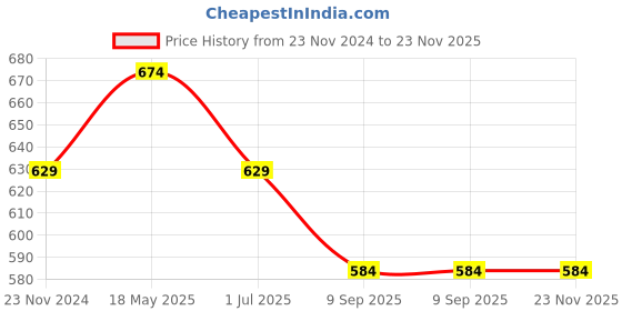 tatacliq.com Rock.it Black Polo T-Shirt rock.it Price History Graph from 23 Nov 2024 to 22 Nov 2025