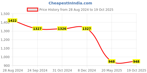 tatacliq.com Rock.it Black Polyester Trackpants rock.it Price History Graph from 28 Aug 2024 to 17 Oct 2025