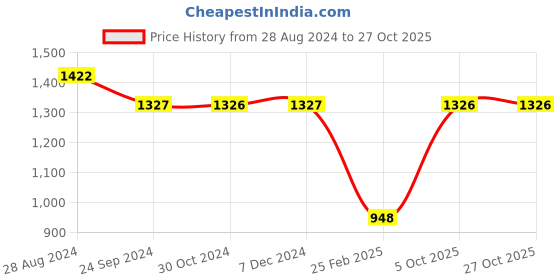 tatacliq.com Rock.it Black Polyester Trackpants rock.it Price History Graph from 28 Aug 2024 to 26 Oct 2025