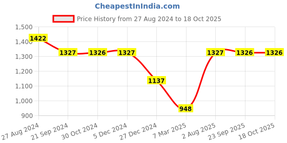 tatacliq.com Rock.it Black Polyester Trackpants rock.it Price History Graph from 27 Aug 2024 to 18 Oct 2025