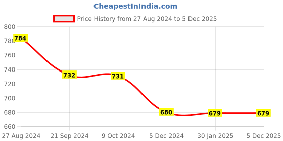 tatacliq.com Rock.it Black Printed Regular Fit T-Shirt rock.it Price History Graph from 27 Aug 2024 to 4 Dec 2025