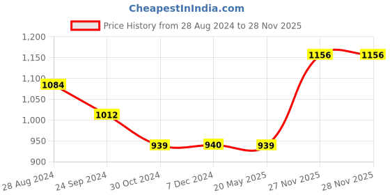 tatacliq.com Rock.it Black Printed Regular Fit T-Shirt rock.it Price History Graph from 28 Aug 2024 to 28 Nov 2025