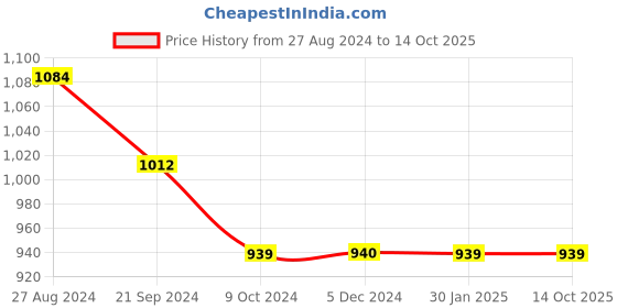 tatacliq.com Rock.it Black Printed Regular Fit T-Shirt rock.it Price History Graph from 27 Aug 2024 to 13 Oct 2025