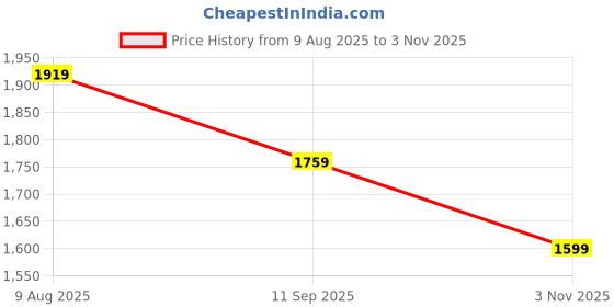 tatacliq.com Rock.it Black Printed Regular Fit Tracksuit rock.it Price History Graph from 9 Aug 2025 to 3 Nov 2025