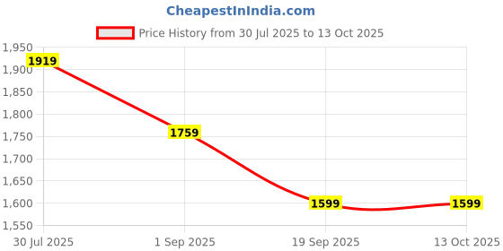 tatacliq.com Rock.it Black Printed Regular Fit Tracksuit rock.it Price History Graph from 30 Jul 2025 to 12 Oct 2025