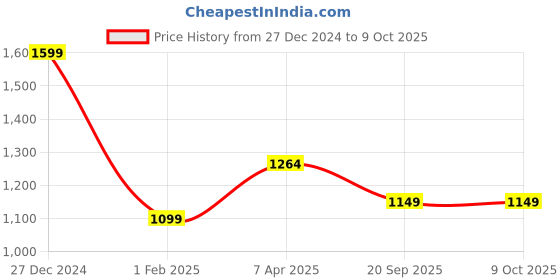 tatacliq.com Rock.It Black Regular Fit Colour Block Trackpants rock.it Price History Graph from 27 Dec 2024 to 8 Oct 2025