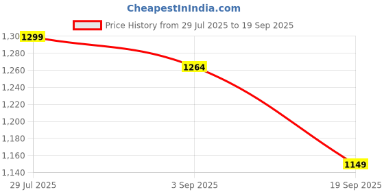 tatacliq.com Rock.It Black Regular Fit Colour Block Trackpants rock.it Price History Graph from 29 Jul 2025 to 19 Sep 2025