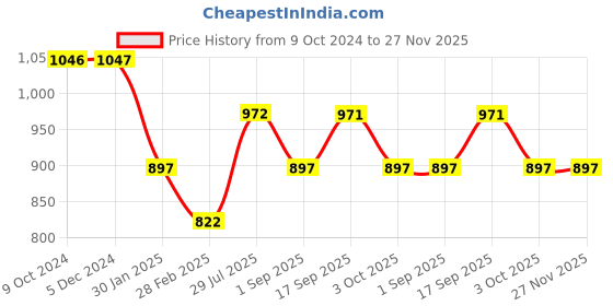 tatacliq.com Rock.it Black Regular Fit Crop Sweatshirt rock.it Price History Graph from 9 Oct 2024 to 27 Nov 2025