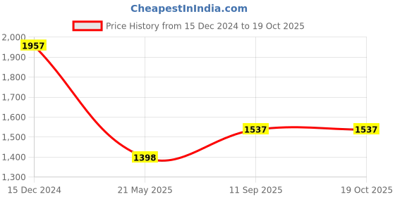 tatacliq.com Rock.it Black Regular Fit Hooded Sweatshirt rock.it Price History Graph from 15 Dec 2024 to 19 Oct 2025