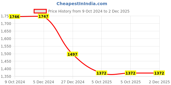 tatacliq.com Rock.it Black Regular Fit Jacket rock.it Price History Graph from 9 Oct 2024 to 2 Dec 2025